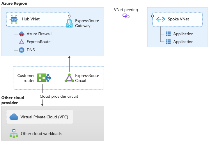 Architecture diagram showing cross-cloud connectivity using ExpressRoute with customer-managed routing.