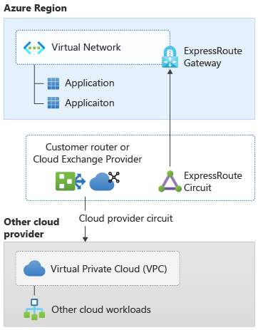 Architecture diagram showing cross-cloud connectivity with ExpressRoute FastPath enabled for optimal performance.