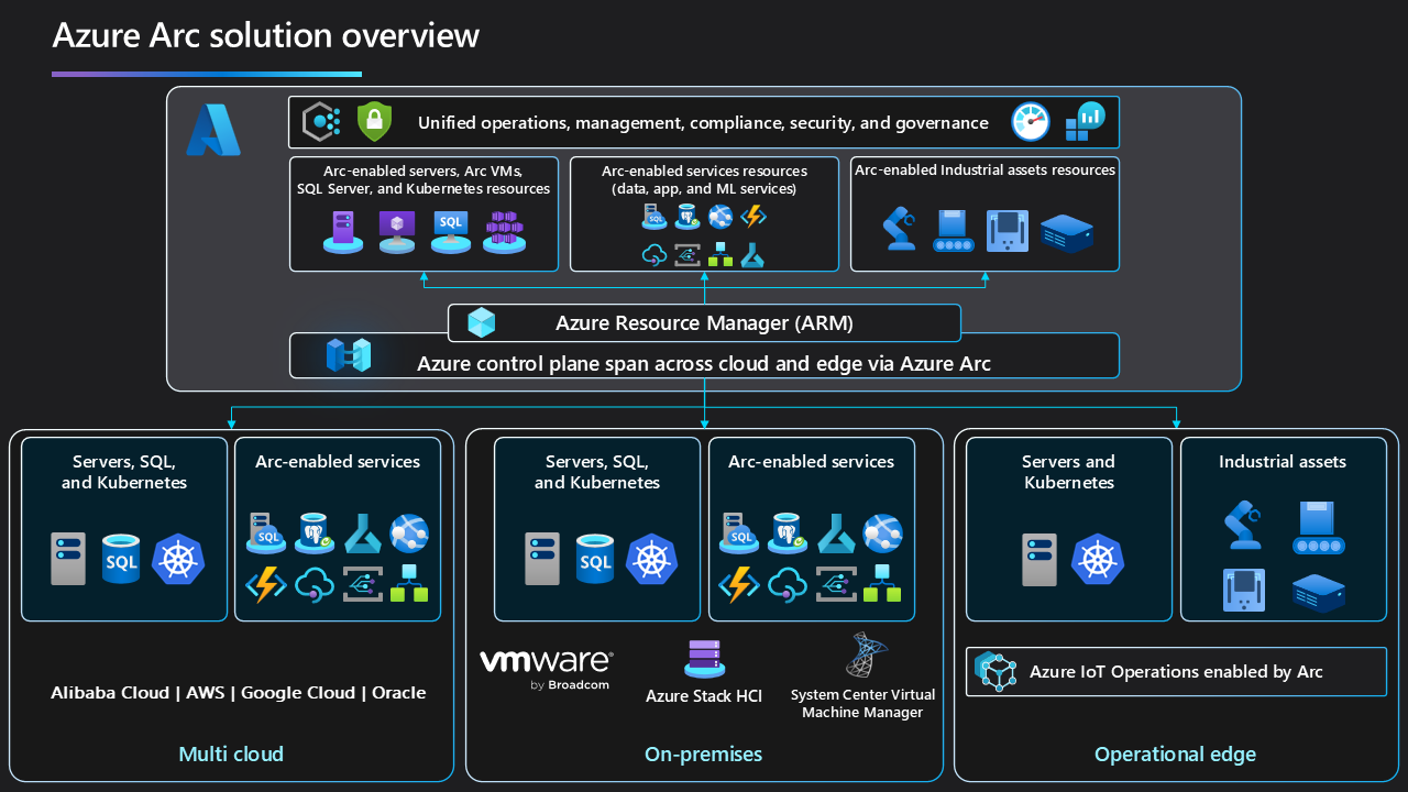 Diagram showing Azure Arc unified operations.