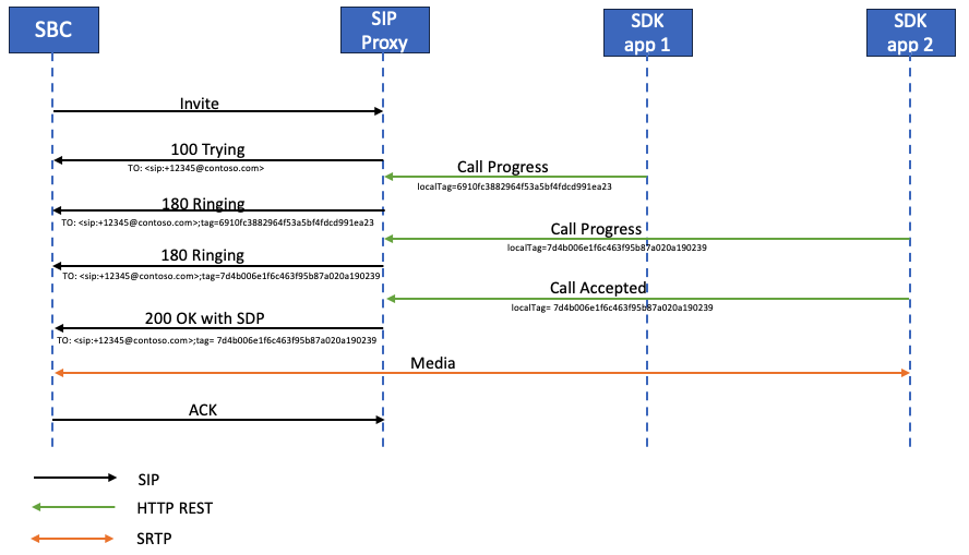 Diagram showing multiple endpoints ringing without provisional answer.