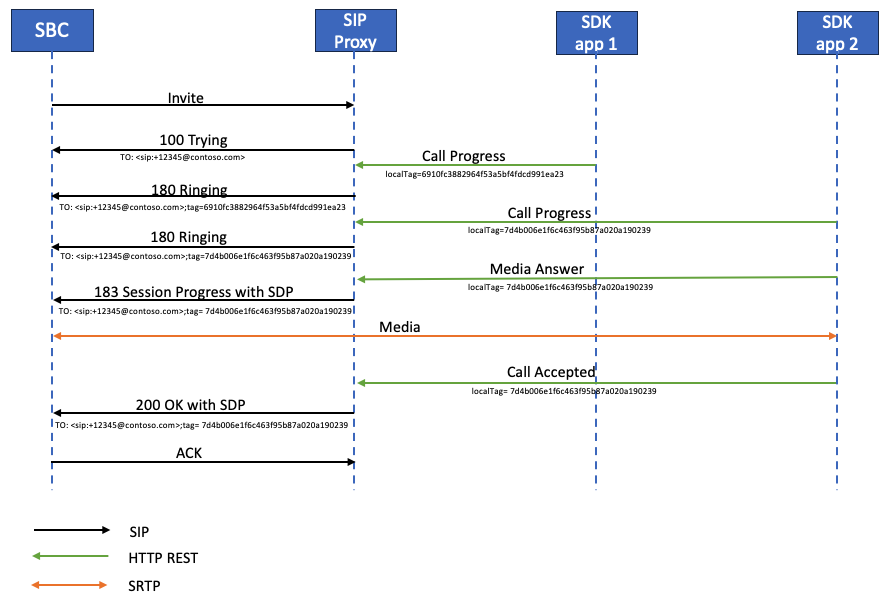 Diagram showing multiple endpoints ringing with provisional answer.