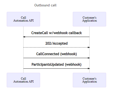 Diagram that shows the sequence for placing an outbound call.