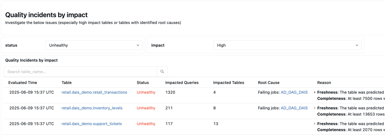 Quality incidents by impact in Quality Overview tab of the Dashboard.