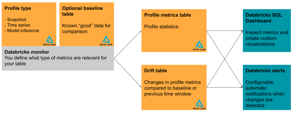Data profiling diagram