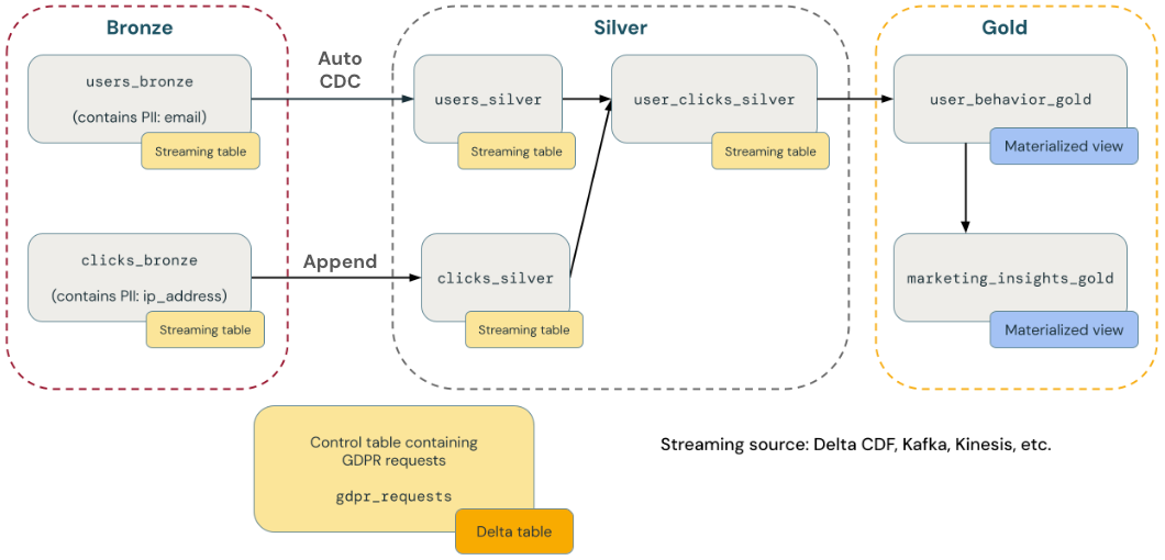 Diagram that illustrates an example of GDPR and CCPA compliance for an e-commerce company.