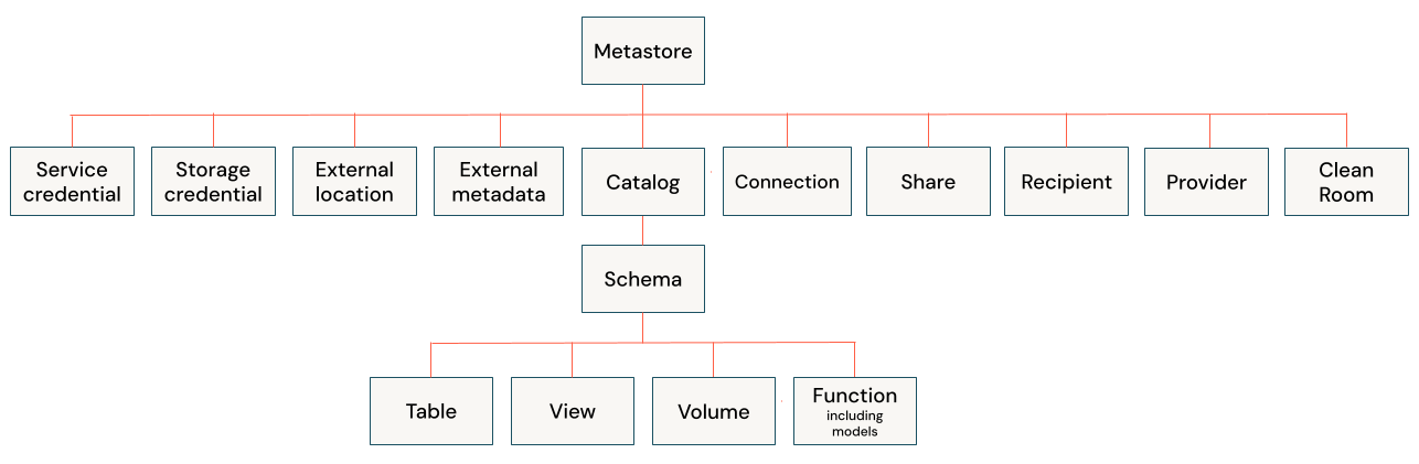 Unity Catalog object hierarchy