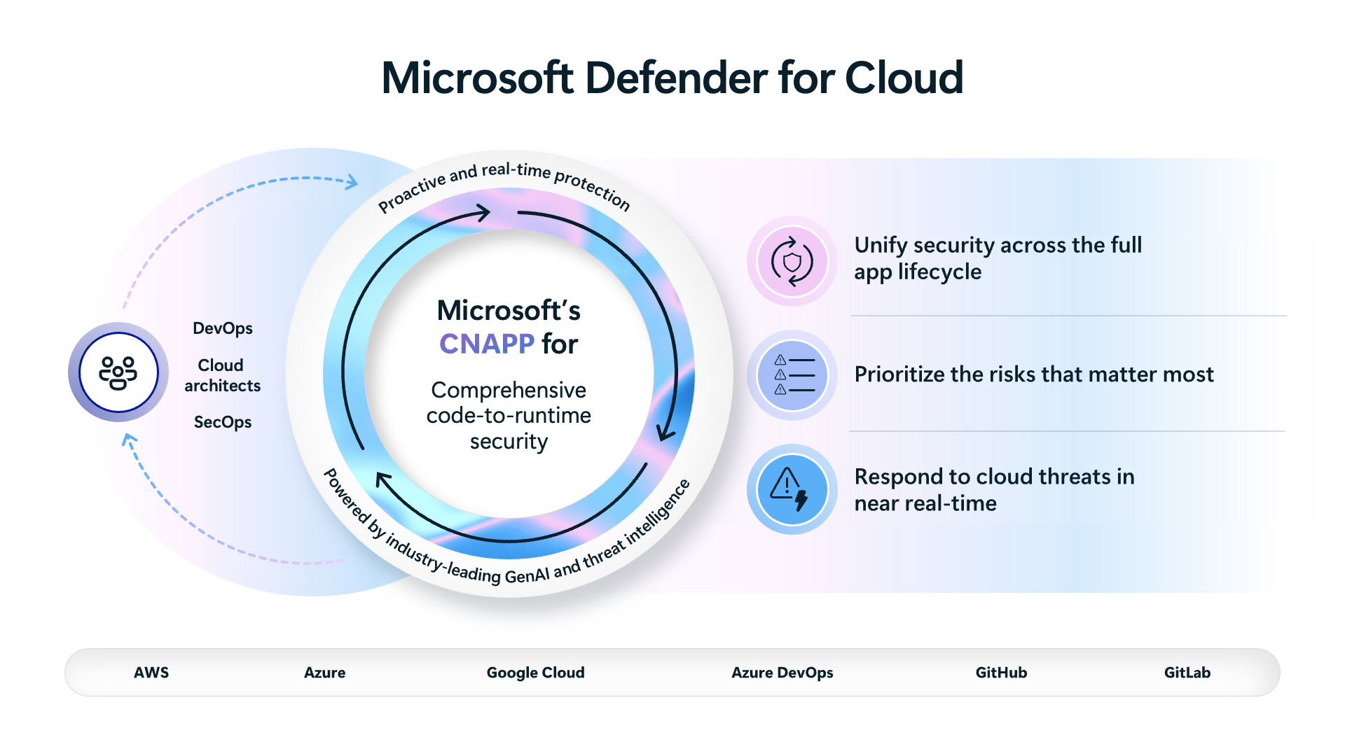 Diagram showing the core functionality of Defender for Cloud