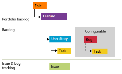 Diagram shows Agile work item types in a hierarchy.