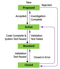 Diagram that shows Requirement workflow states by using the CMMI process.