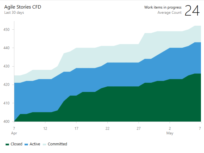 Screenshot that shows a Cumulative Flow Diagram widget.