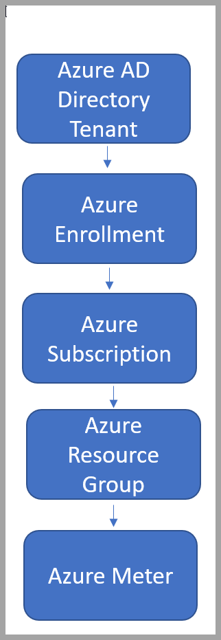 The access levels available in Azure. A screenshot of Azure access levels.