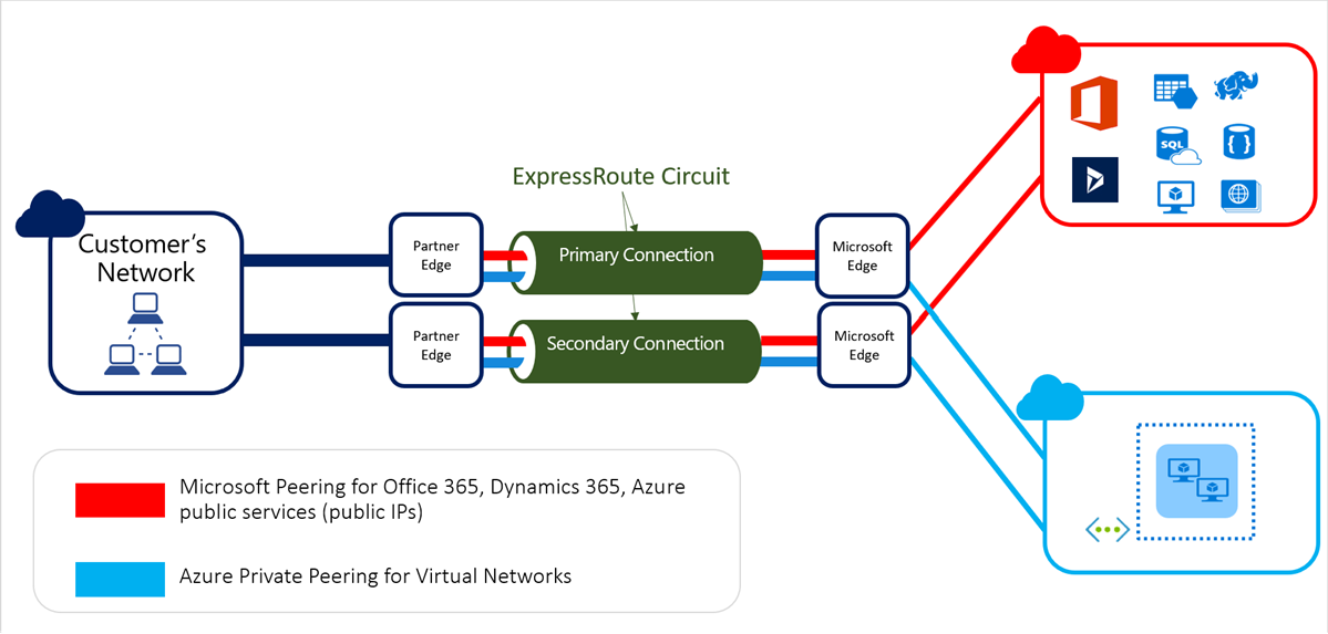 Recommended way to connect using ExpressRoute 1