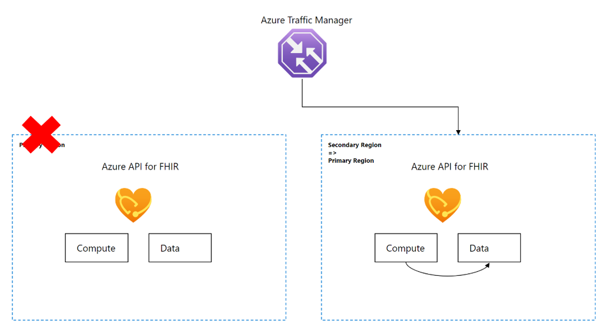 Diagram that shows failover in disaster recovery.