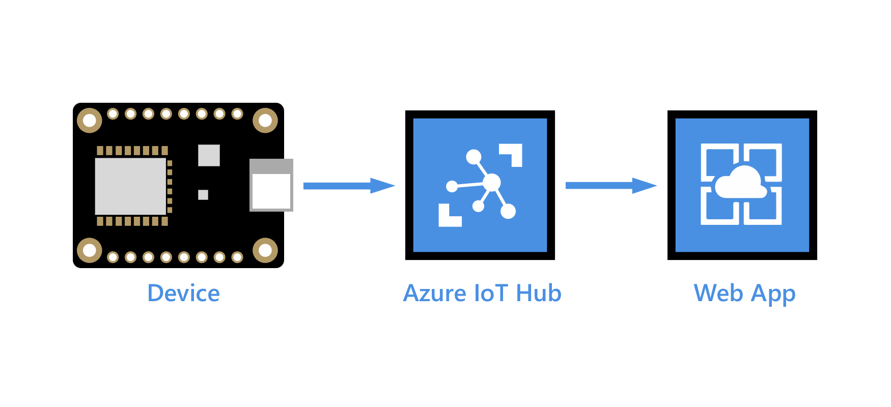 Diagram that shows end-to-end flow of data visualization.