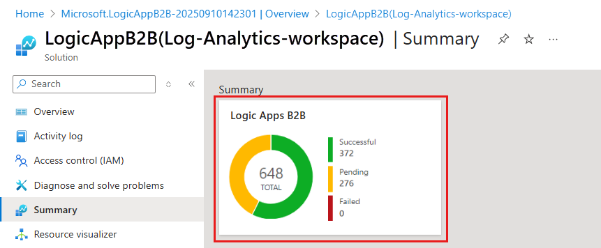 Screenshot shows the workspace Overview page with the message status chart.