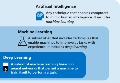 Diagram that describes the relationships between AI, machine learning, and deep learning.