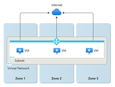 Diagram of multi-zone deployment of StandardV2 NAT Gateway.
