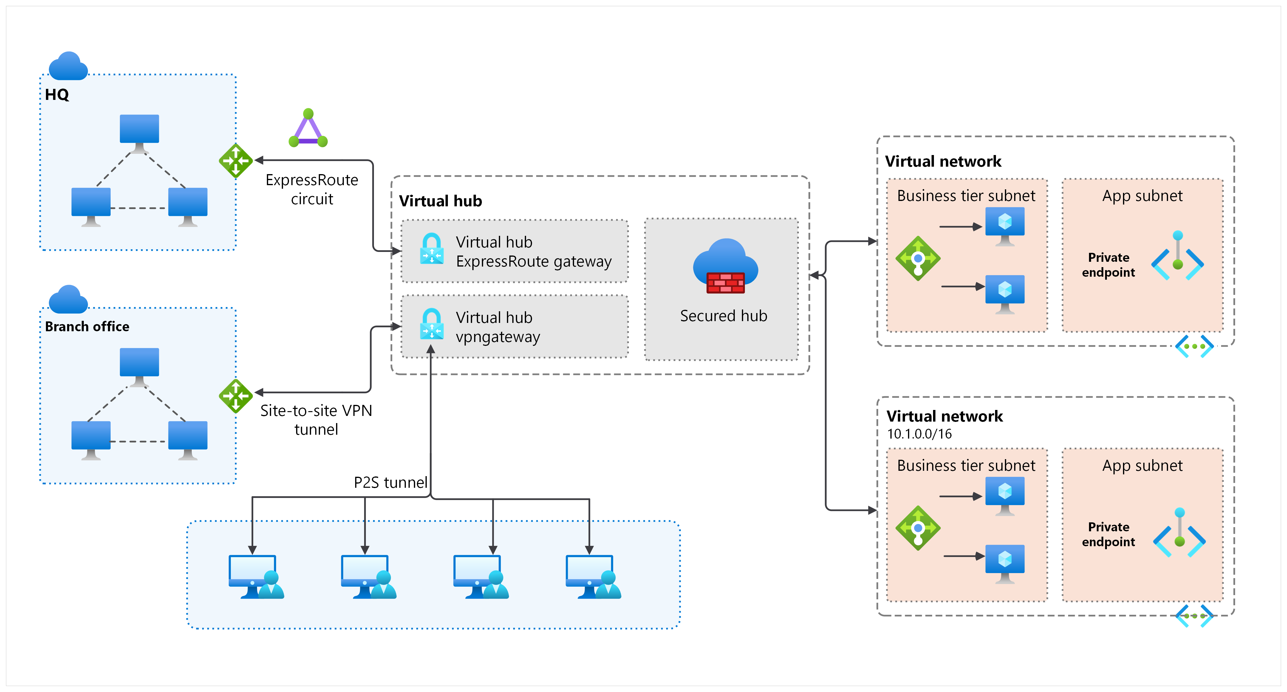 Diagram showing an ExpressRoute gateway, VPN gateway, and Azure Firewall within a virtual hub, connecting branch offices and remote workers to Azure.