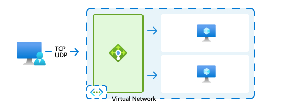 Diagram of Azure Load Balancer routing scenario.