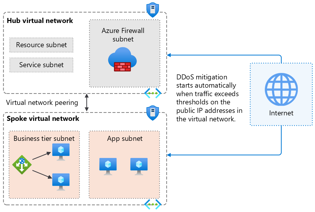 Diagram illustrating Azure DDoS Protection enabled at the virtual network level for a hub-and-spoke topology.