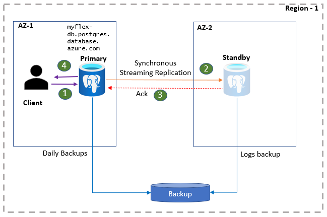 Diagram showing high availability steady state operation workflow.