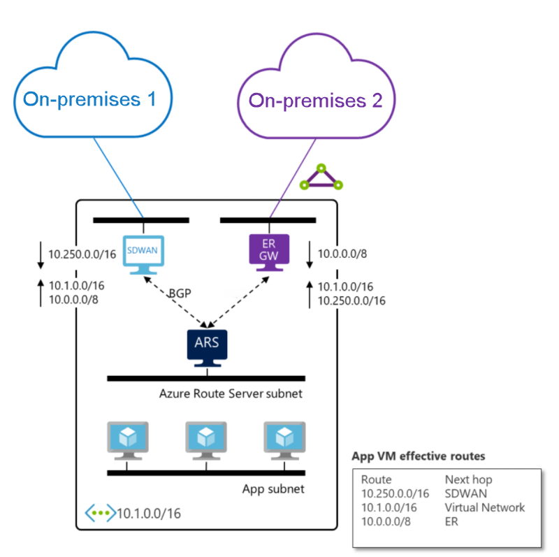 Diagram showing ExpressRoute gateway and SD-WAN network virtual appliance exchanging routes through Azure Route Server for hybrid connectivity.