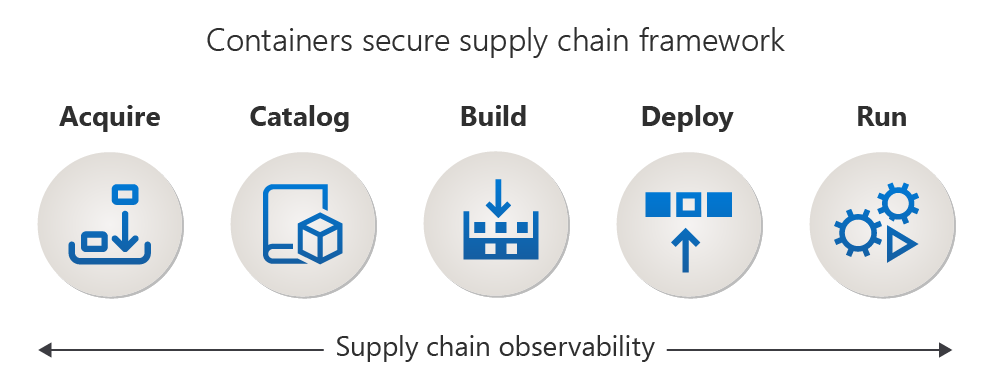 Microsoft's Containers Secure Supply Chain Stages Diagram with Microsoft's Containers Secure Supply Chain Stages