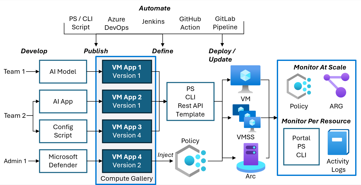 Diagram showing the VM Applications lifecycle from development through publishing, deployment, and monitoring.
