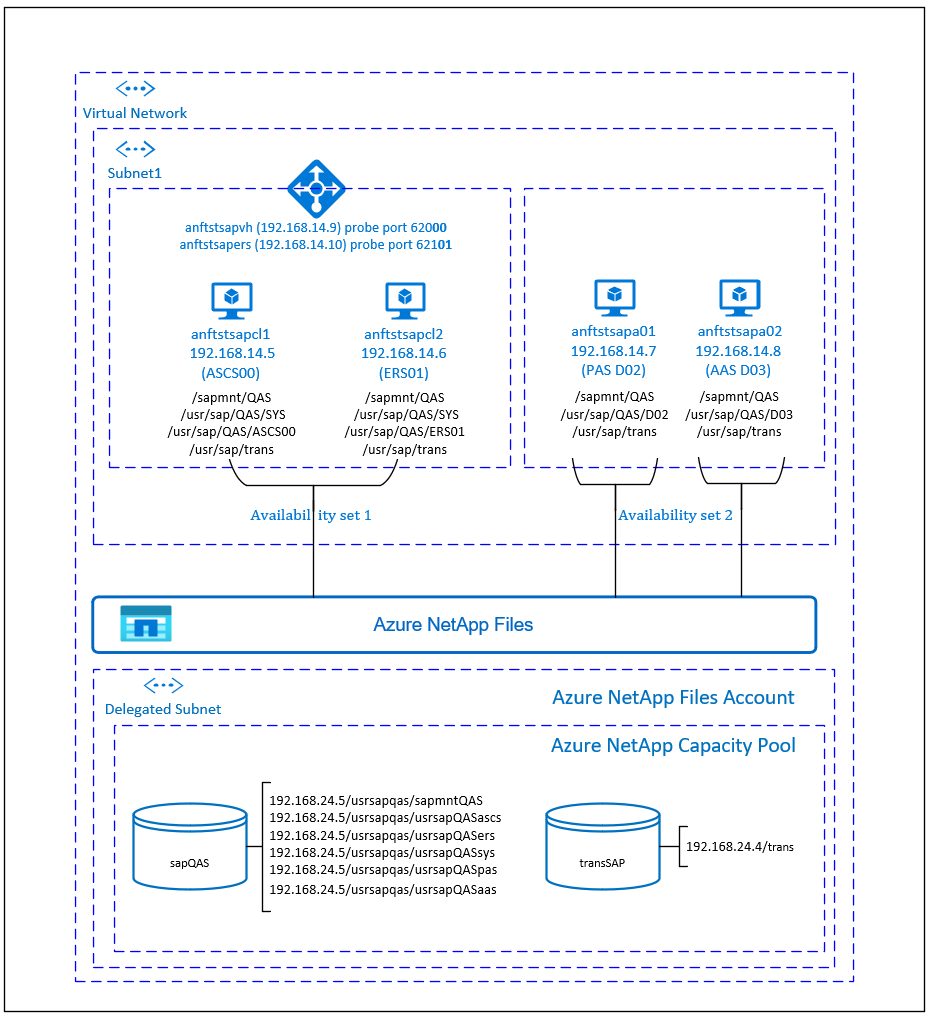 Diagram that shows SAP NetWeaver high-availability overview.