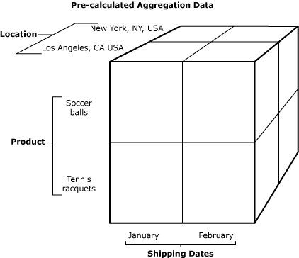 bam_olap_cube Figure that displays an example of pre-calculated aggregation data.