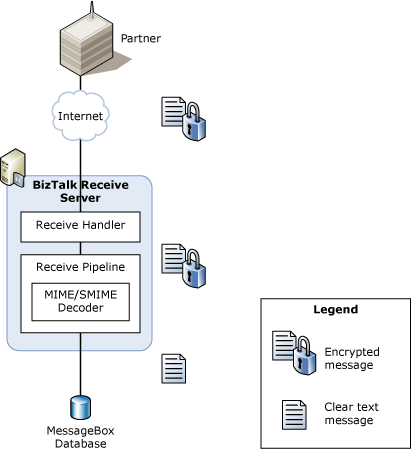 BPI_SP_MSGSEC_InboundEncryption Message flow when receiving an encrypted message