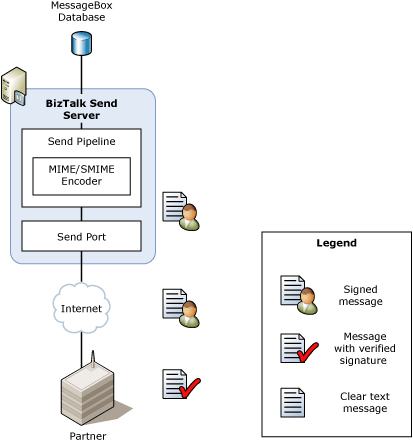 bts_BPI_SP_MSGSEC_OutboundSigning_R2c Image that shows the message flow when BizTalk Server sends a digitally signed message.