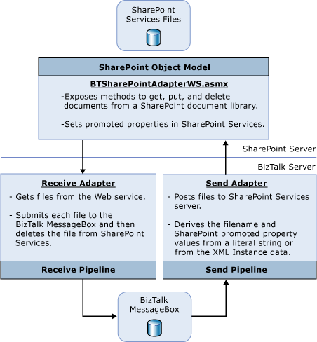 BTS_Dev_Adapters_WSS_Architecture Image that shows the main components of the BizTalk Server adapter for Windows SharePoint Services that provide these capabilities.