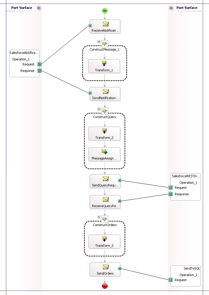 BTS_SF_Complete_Orch Complete orchesration for Salesforce integration
