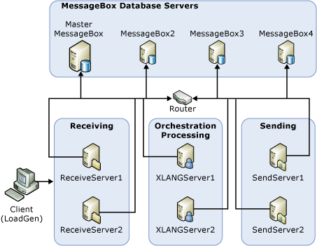 BTS06_MSTTopology Hardware topology for BizTalk Server load testing