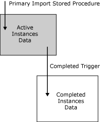 ebiz_prog_bam_data_maint_fig5 Image that shows how BAM uses two separate tables.