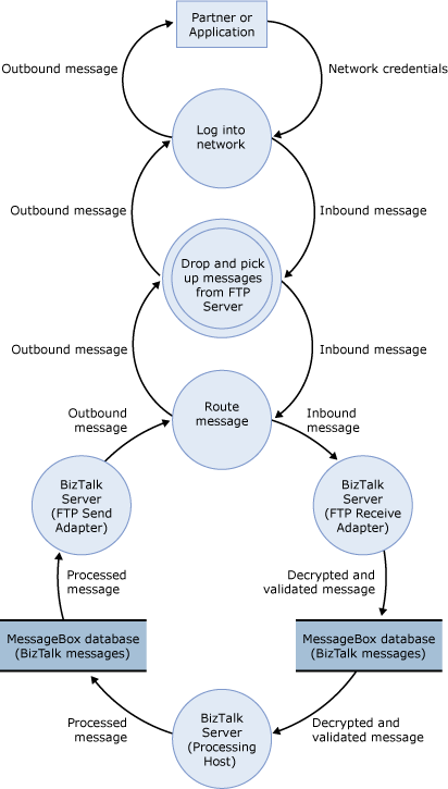 TDI_Sec_RefArch_DFD_FTP DFD for FTP Adapter