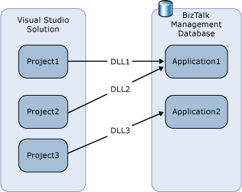 VisualStudioDeploy Deploy BizTalk assemblies