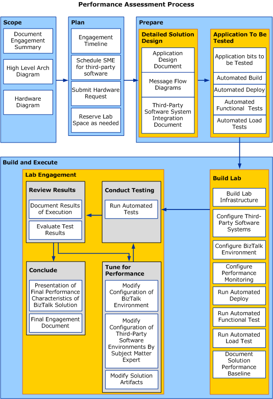 AssessmentProcess Phases of a performance assessment process