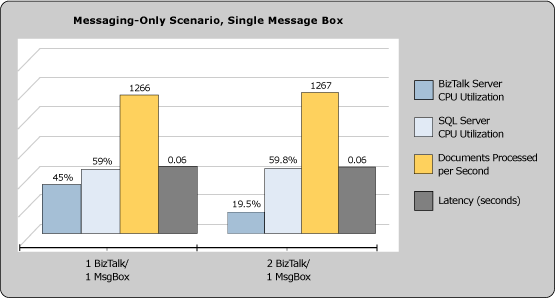 M-SingleMsgBox Diagram showing the percentage of BizTalk Server and SQL Server CPU utilization. The scenario is messaging only, with a single message box.