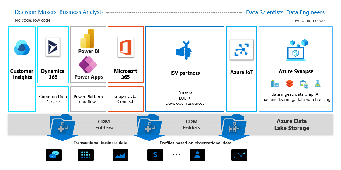 Common Data Model data producers and data consumers in Data Lake Storage Gen2 Common Data Model data producers and consumers in Data Lake Storage Gen2.