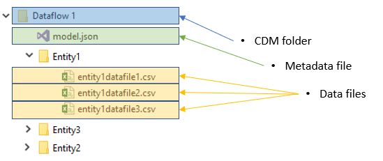 Common Data Model folder structure Common Data Model folder structure - model.json type.