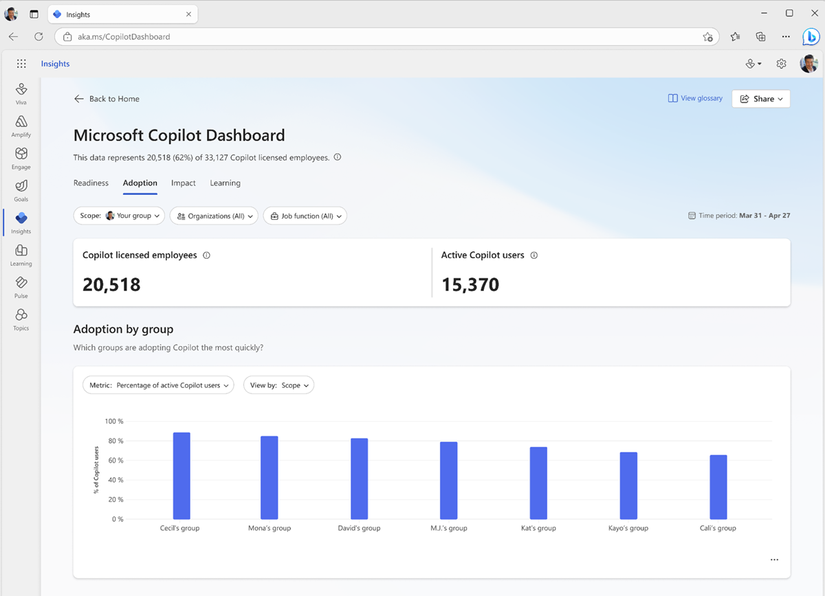 Screenshot of the Adoption tab on the Microsoft Copilot Dashboard in Viva Insights displaying both licensed and active users and adoption by group.
