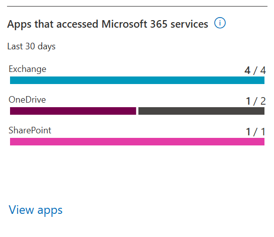Screenshot showing apps that have accessed data on SharePoint, OneDrive, Exchange Online, or Teams in the last 30 days.