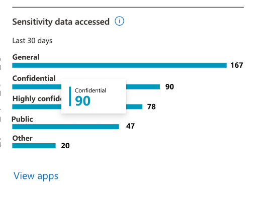 Screenshot showing the number of apps that have accessed content with sensitivity labels.