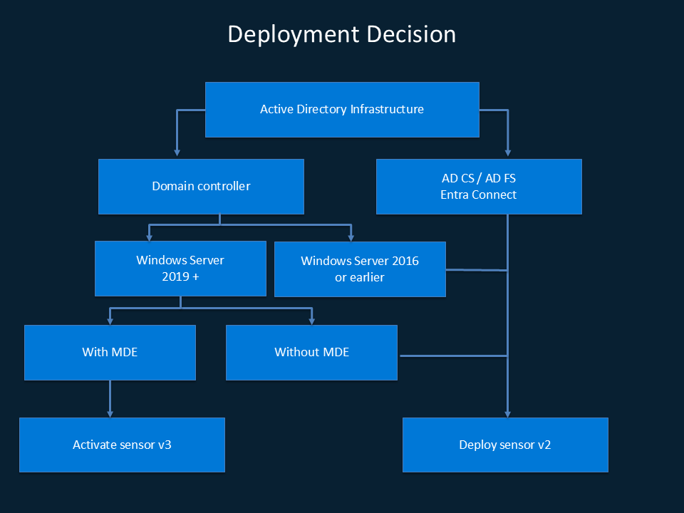 Diagram that shows the decision tree for choosing which sensor to deploy.