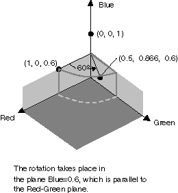 Illustration that shows the visualization of the color rotation.
