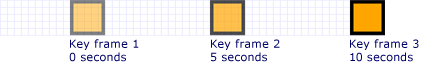graphicsmm_keyframe_keytime4_paced Key values are reached at 0, 5, and 10 seconds