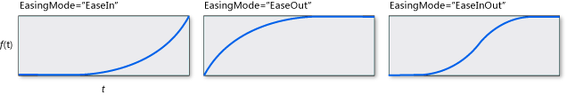 QuinticEase_Graph QuinticEase with graphs of different easingmodes.