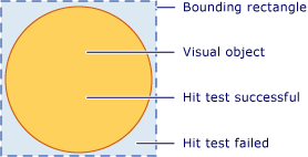 wcpsdk_mmgraphics_visuals_hittest_1 Diagram of valid hit test region